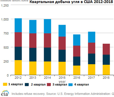 Квартальная добыча угля в США