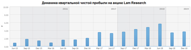 Динамика квартальной чистой прибыли
