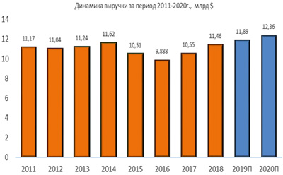 Динамика выручки