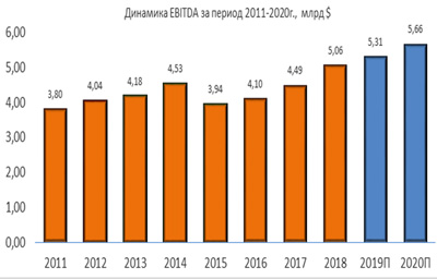 Динамика EBITDA