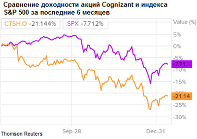Сравнение доходности акций Cognizant и индекса S&P
