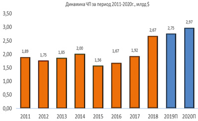 Динамика чистой прибыли