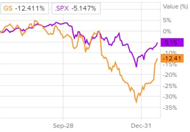 Сравнительная динамика акций Goldman Sachs и индекса S&P 500