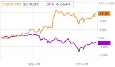 Сравнительная динамика акций Starbucks и индекса S&P 500