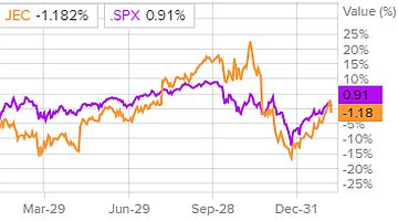 Сравнительная динамика акций Jacobs и индекса S&P 500