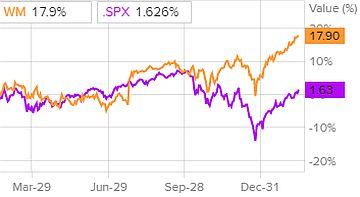 Динамика акций Waste Management и индекса S&P 500
