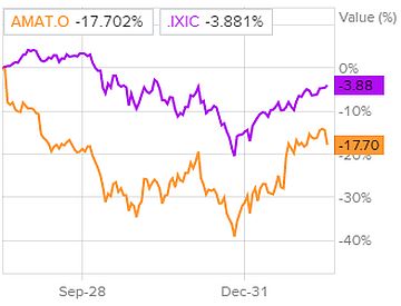 Динамика акций в сравнении с Nasdaq