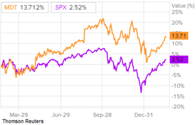 Сравнение доходностий акций Medtronic и индекса S&P 500