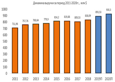 Динамика выручки