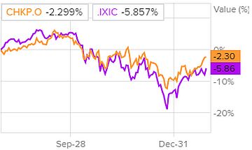 Динамика акций в сравнении с Nasdaq