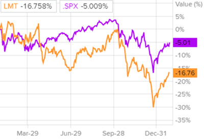 Динамика акций Lockheed Martin и индекса S&P 500