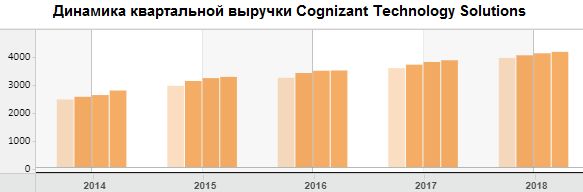 Динамика квартальной выручки