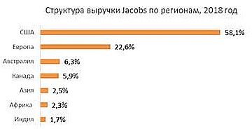 Структура выручки по регионам