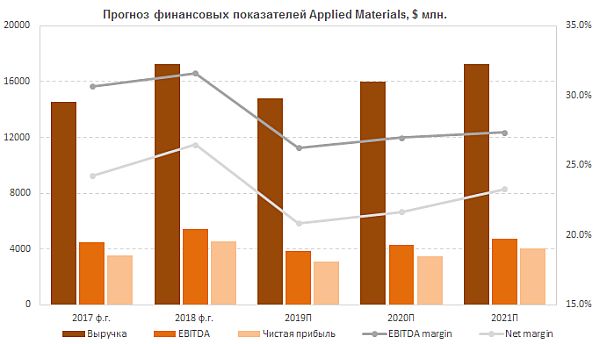 Прогноз финансовых показателей Applied Materials