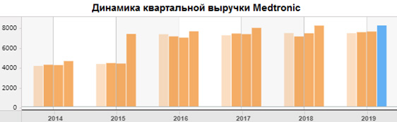 Динамика квартальной выручки
