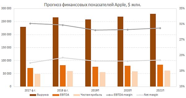 Прогноз финпоказателей Apple
