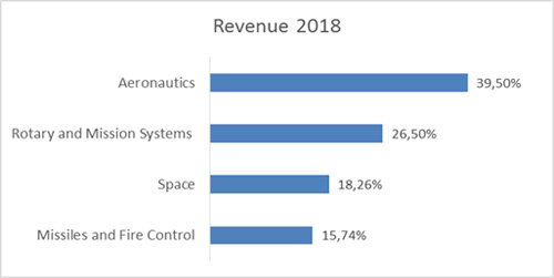 Выручка компании в 2018 году