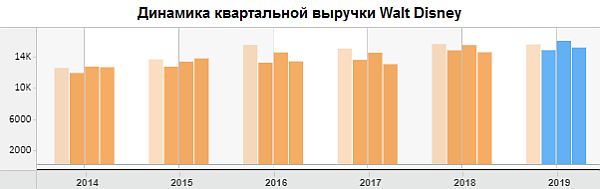 Динамика квартальной выручки