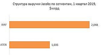 Структура выручки по сегментам