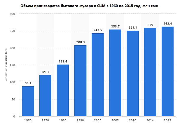 Объем производства бытового мусора в США 