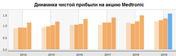Динамика чистой прибыли на акцию