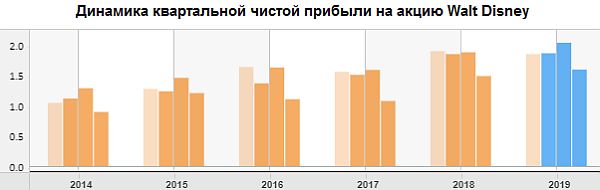 Динамика квартальной чистой прибыли на акцию