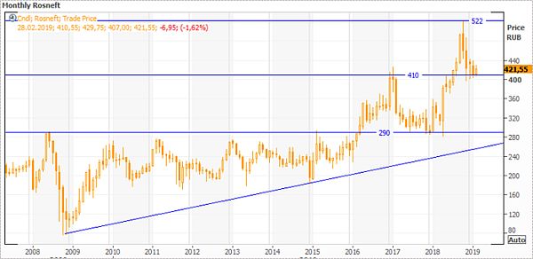 Роснефть