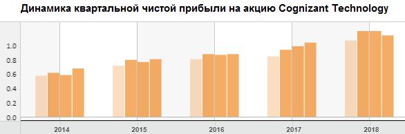 Динамика квартальной чистой прибыли