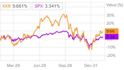 Сравнительная динамика акций KKR и индекса S&P 500 