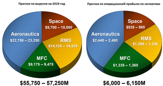 Прогноз по выручке на 2019 год