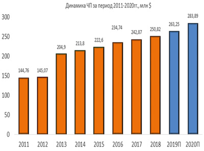 Динамика чистой прибыли