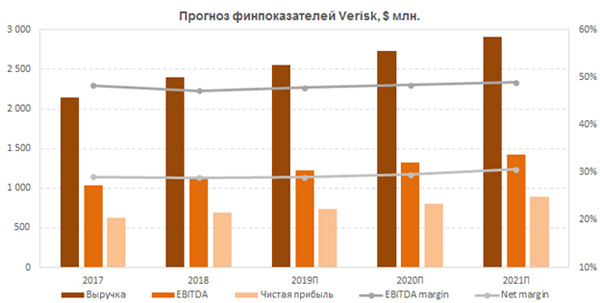 Прогноз финпоказателей Verisk