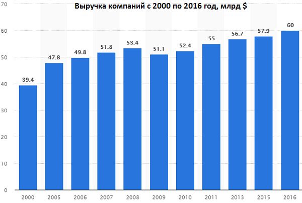 Динамика роста выручки компаний