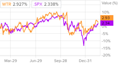 Сравнение динамики акций Aqua America c индексом S&P 500
