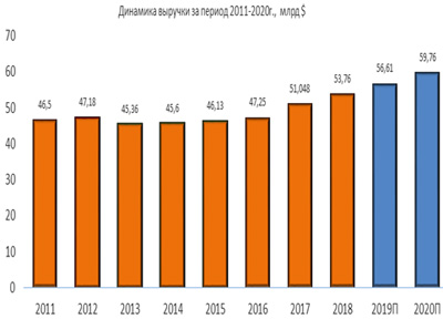Динамика выручки