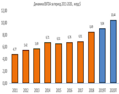 Динамика EBITDA