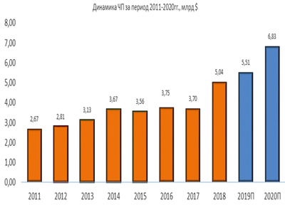 Динамика чистой прибыли
