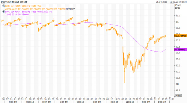 iShares Floating Rate Bond ETF