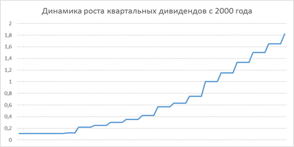Дивиденды Lockheed Martin