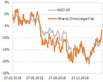 Биржевой фонд iShares China Large-Cap ETF