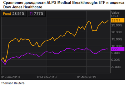 Сравнение доходности ALPS Medical Breakthroughs ETF и индекс Dow Jones