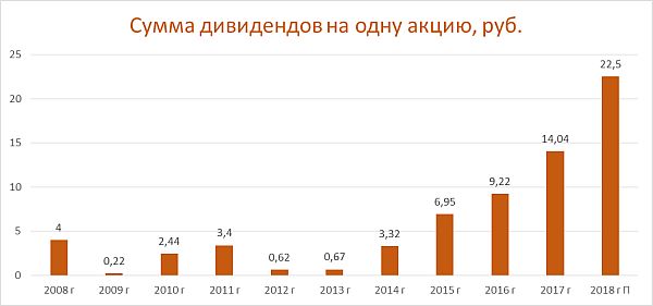 Дивиденды