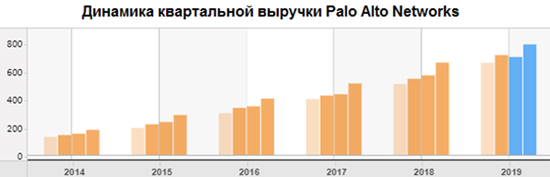 Динамика квартальной выручки