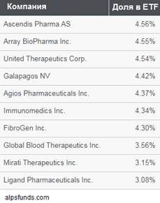 В ALPS Medical Breakthroughs ETF входят акции 71 компаний