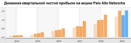 Динамика квартальной чистой прибыли