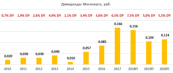 Дивиденды Мосэнерго