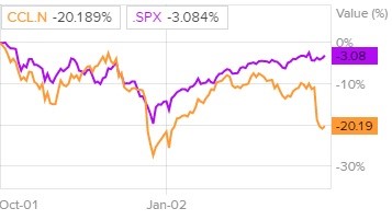 Сравнительная динамика акций Carnival и индекса S&P 500 за последние шесть месяцев
