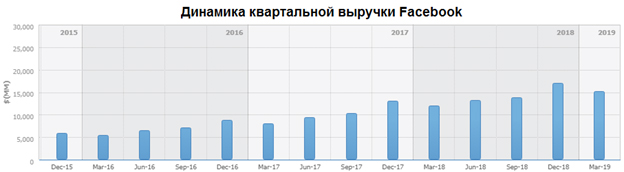Динамика квартальной выручки