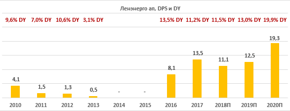 Дивиденды, префы Ленэнерго