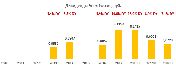 Дивиденды Энел Россия